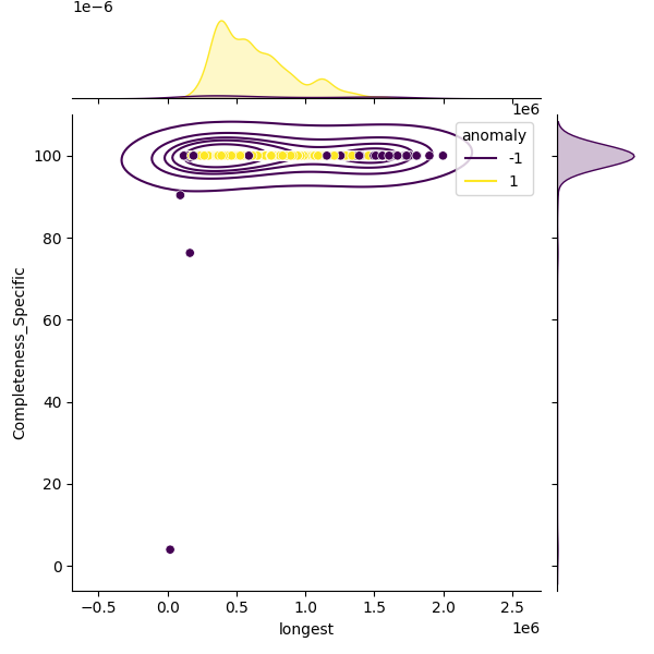 Salmonella arizonae_sample_longest_Completeness_Specific.png